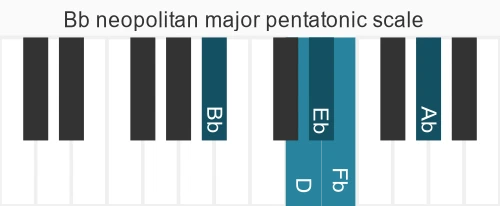 Piano scale for Bb neopolitan major pentatonic